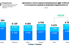 Число сделок в московских новостройках в июне  выросло на 23%